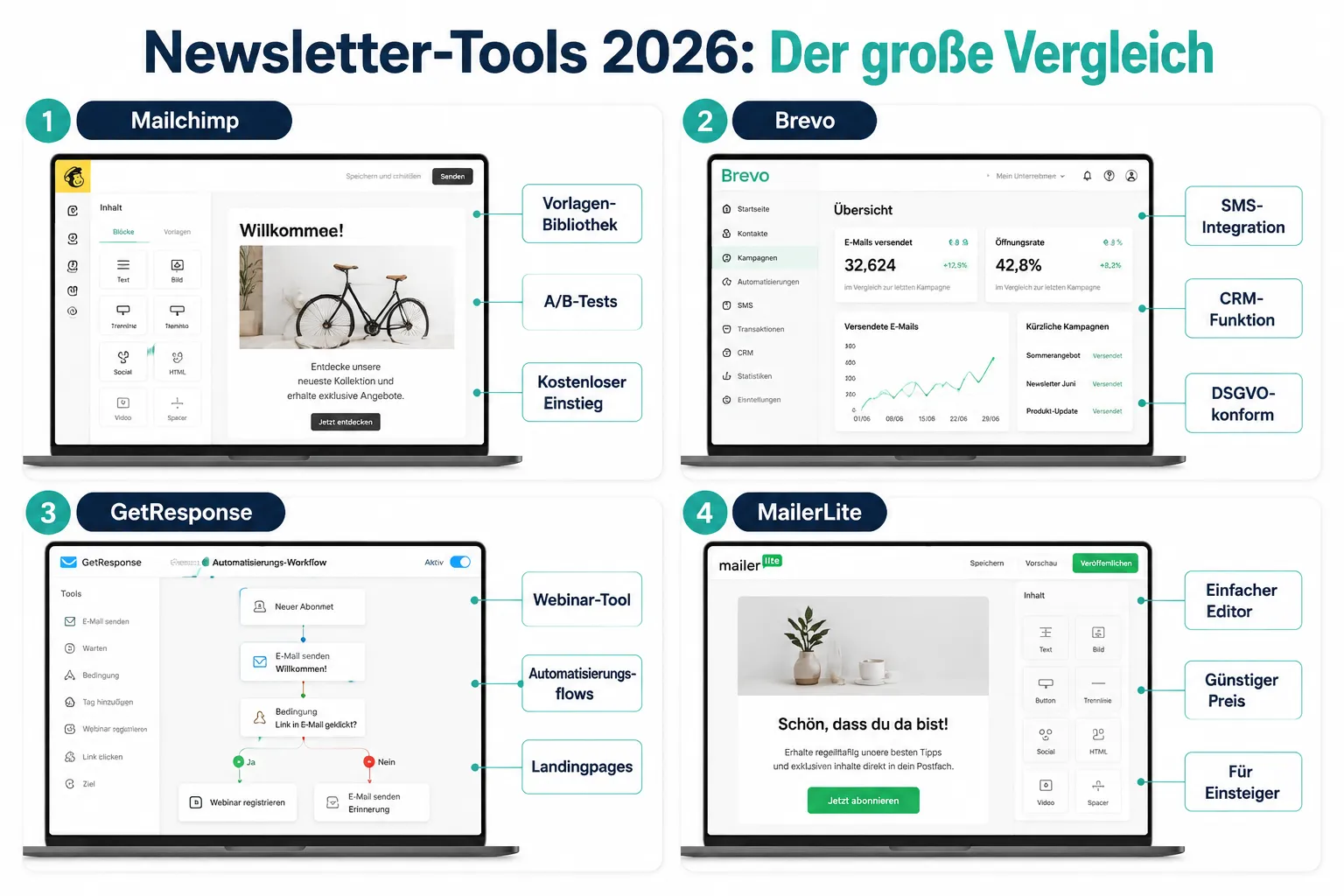 Die besten Newsletter-Tools 2026 im Vergleich: Welche Plattformen führen das Feld an?