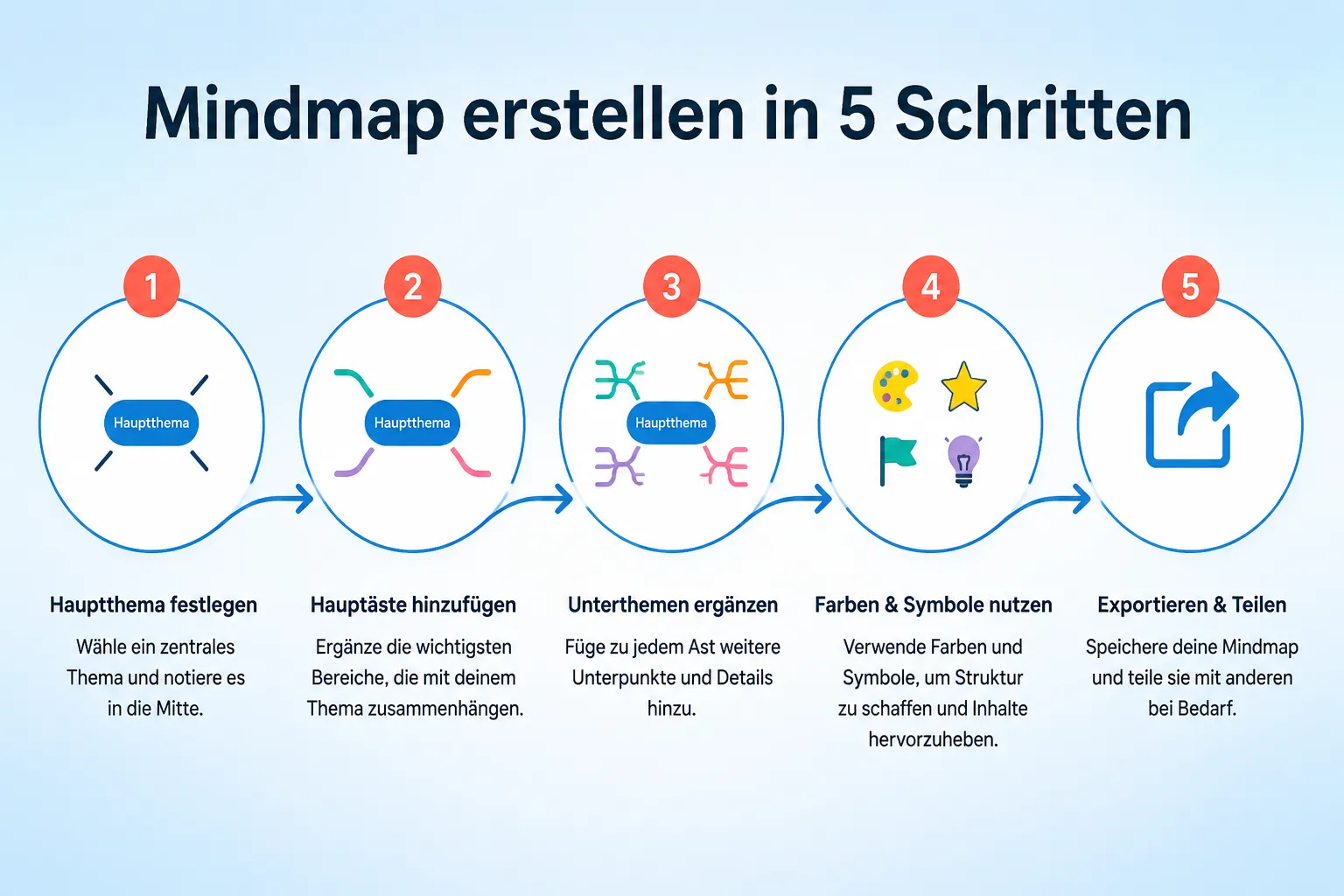 Häufige Fehler beim Mindmapping vermeiden