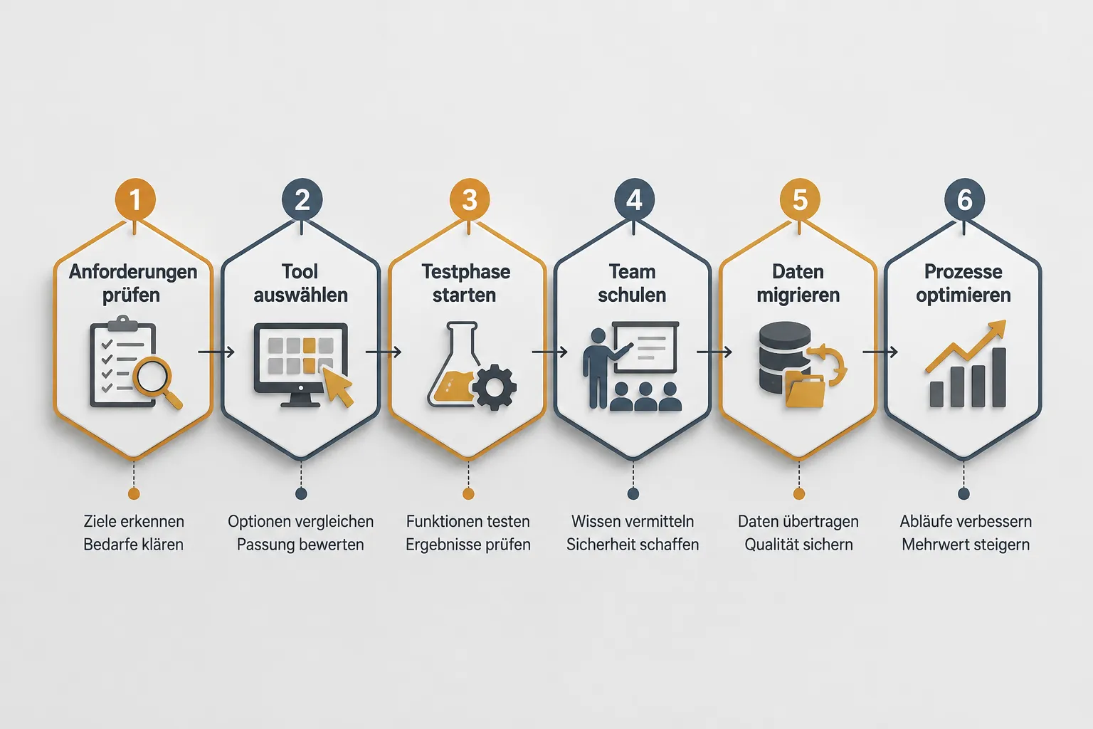 Die besten Projektmanagement-Tools 2026 im Vergleich 2 Projektmanagement-Tool-Implementierung: Häufige Fehler vermeiden