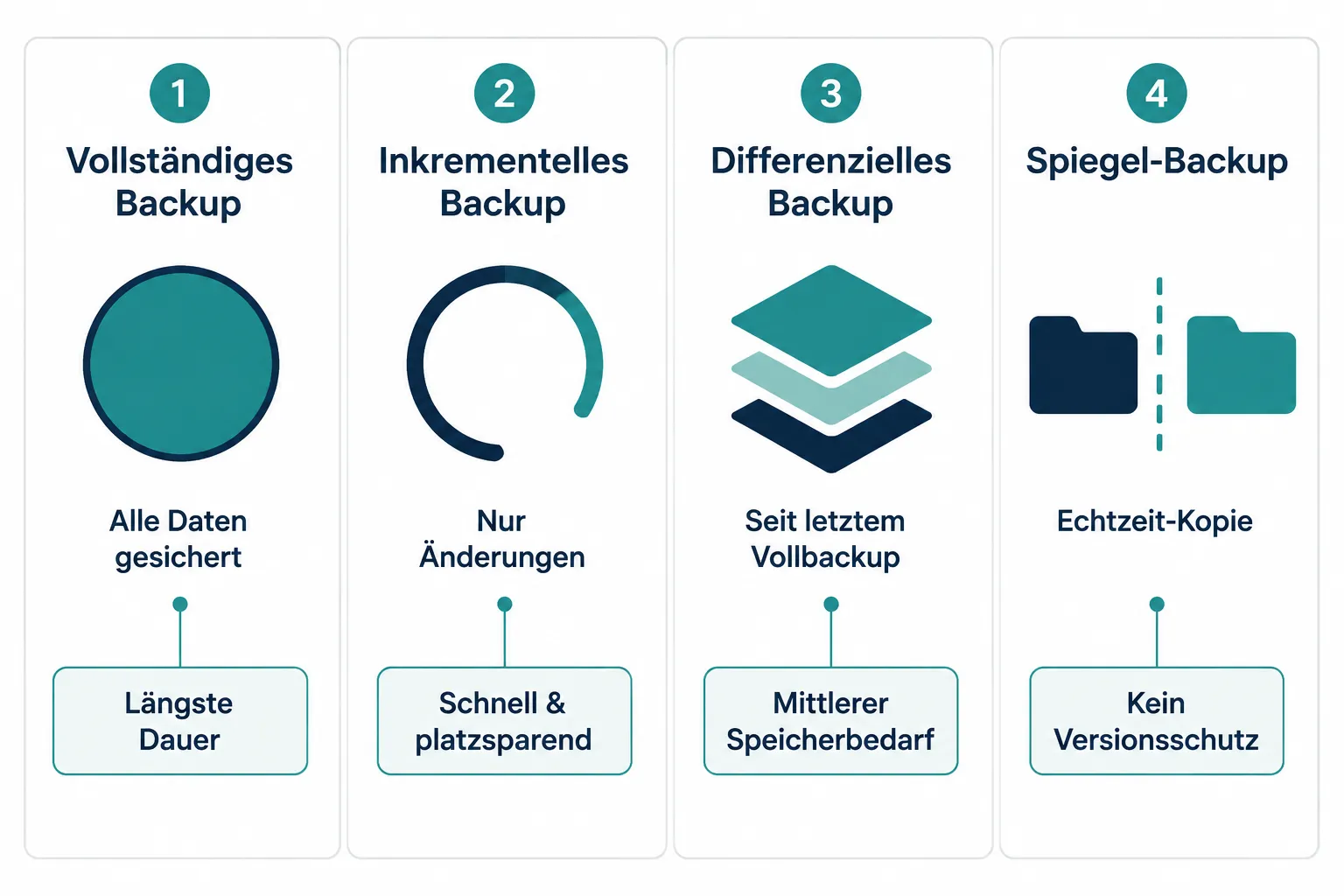 Die besten Backup-Programme im Vergleich 1 Unterschied zwischen vollständigem Backup und inkrementiellem Backup