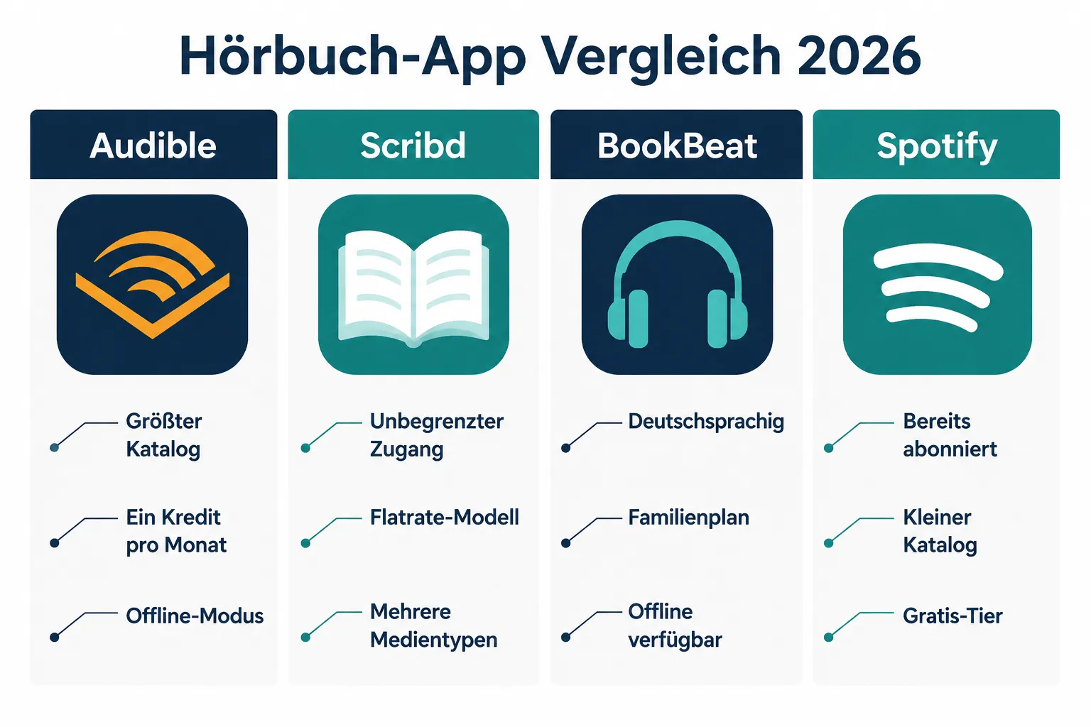 Die besten Hörbuch-Apps 2026 im Vergleich 1 Was ist der Unterschied zwischen Audible und Scribd