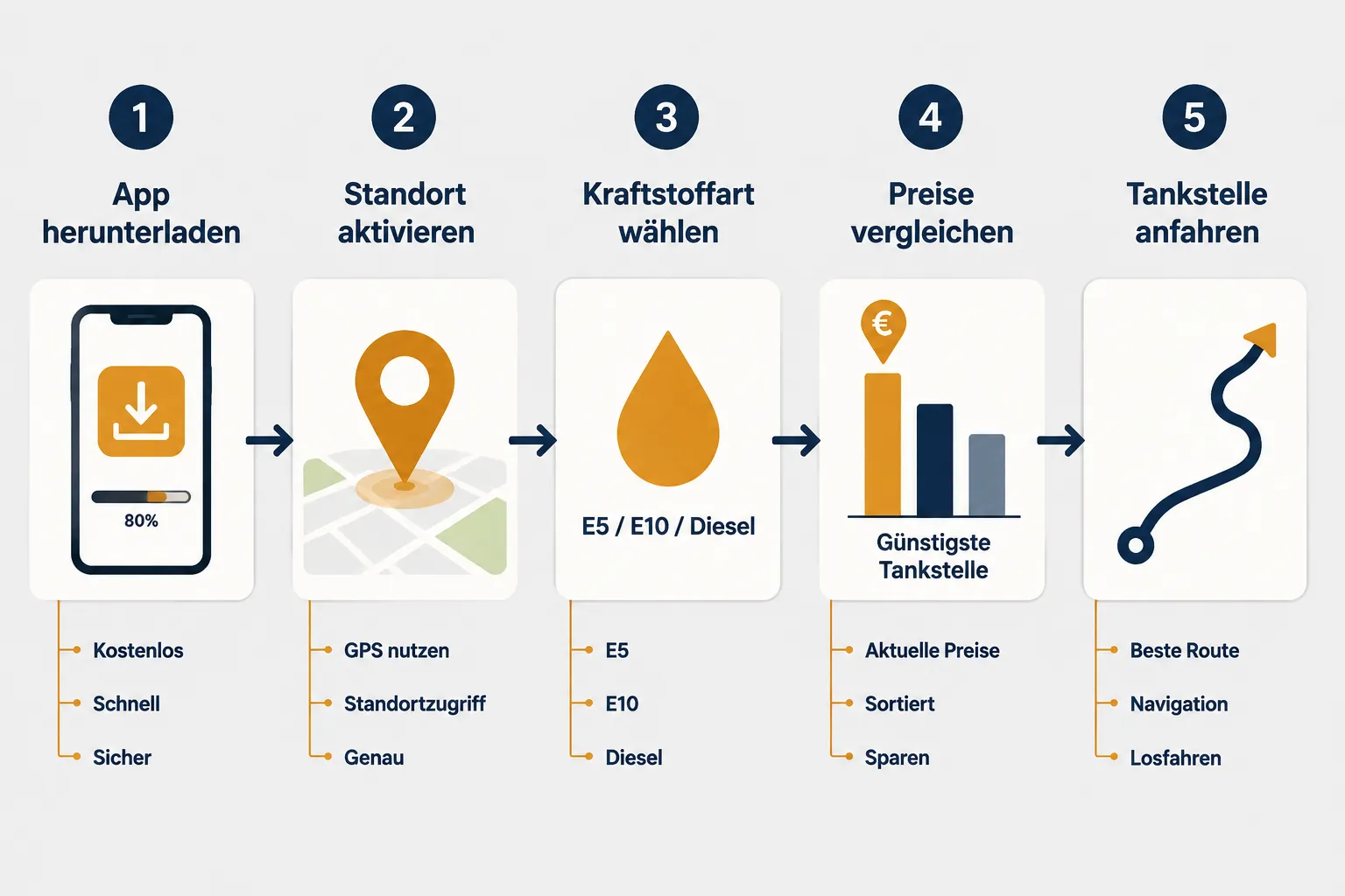 Welche App findet die günstigste Tankstelle in meiner Nähe