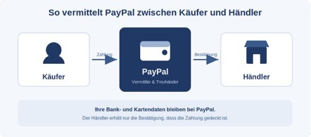 Einfach erklärt: So funktioniert PayPal für Online Zahlungen 1 Einfach erklärt: So funktioniert PayPal für Online Zahlungen 1